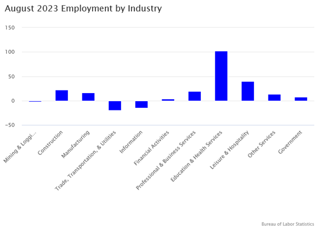 August 2023 Employment by Industry